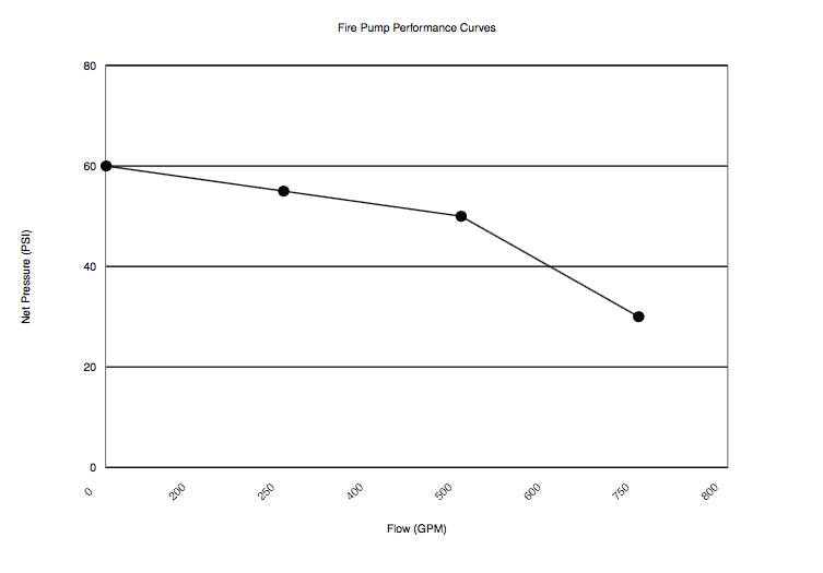 a fire pump performance curve is an excellent feature in Inspect Point's fire inspection software